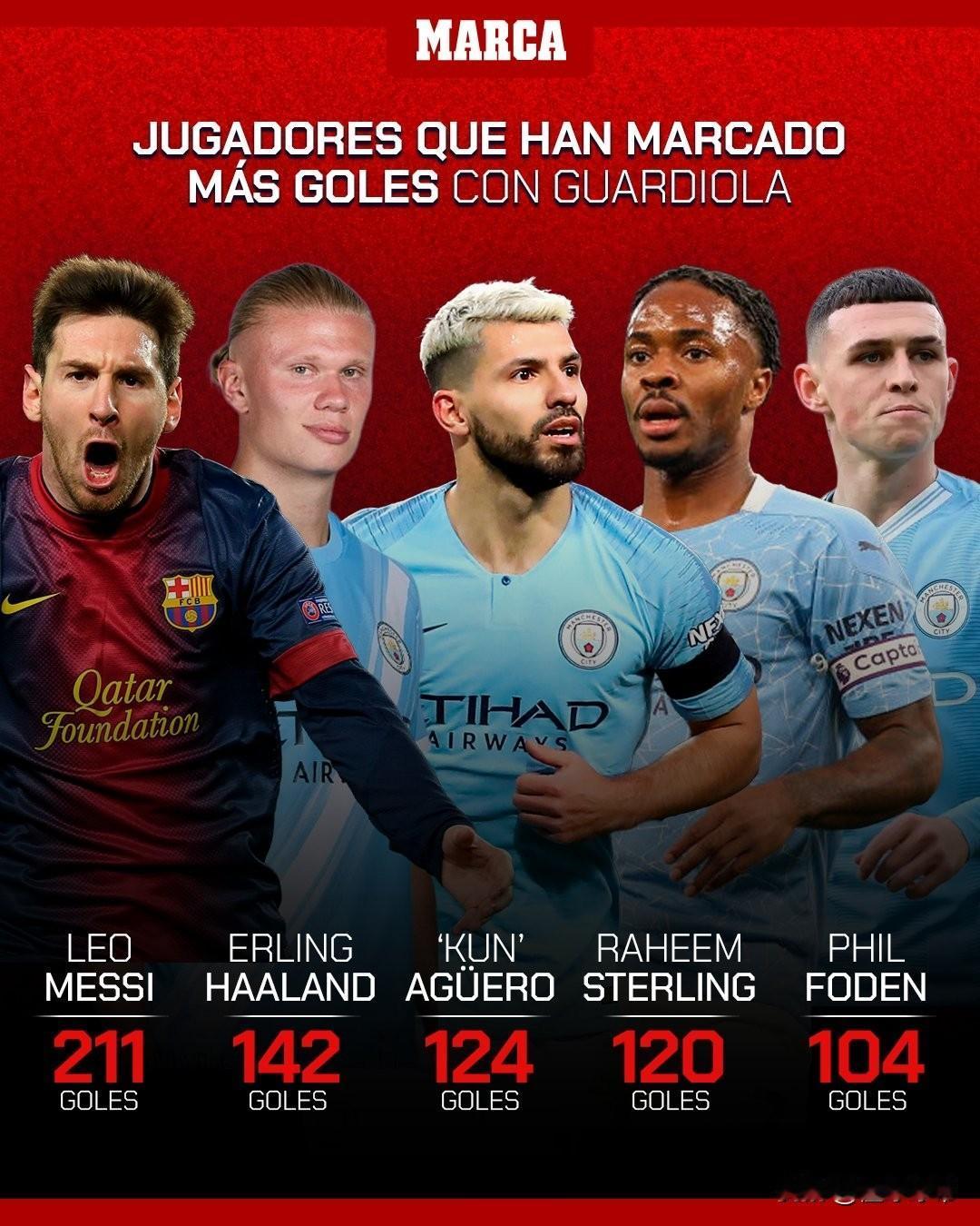 全是神锋，瓜迪奥拉执教生涯麾下球员进球梅西211球排名第一!近日，西班牙媒体