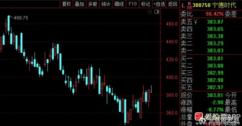 宁德时代重磅利好驰援创业板！上半年净利润432.84亿，同比大增41.98%，还