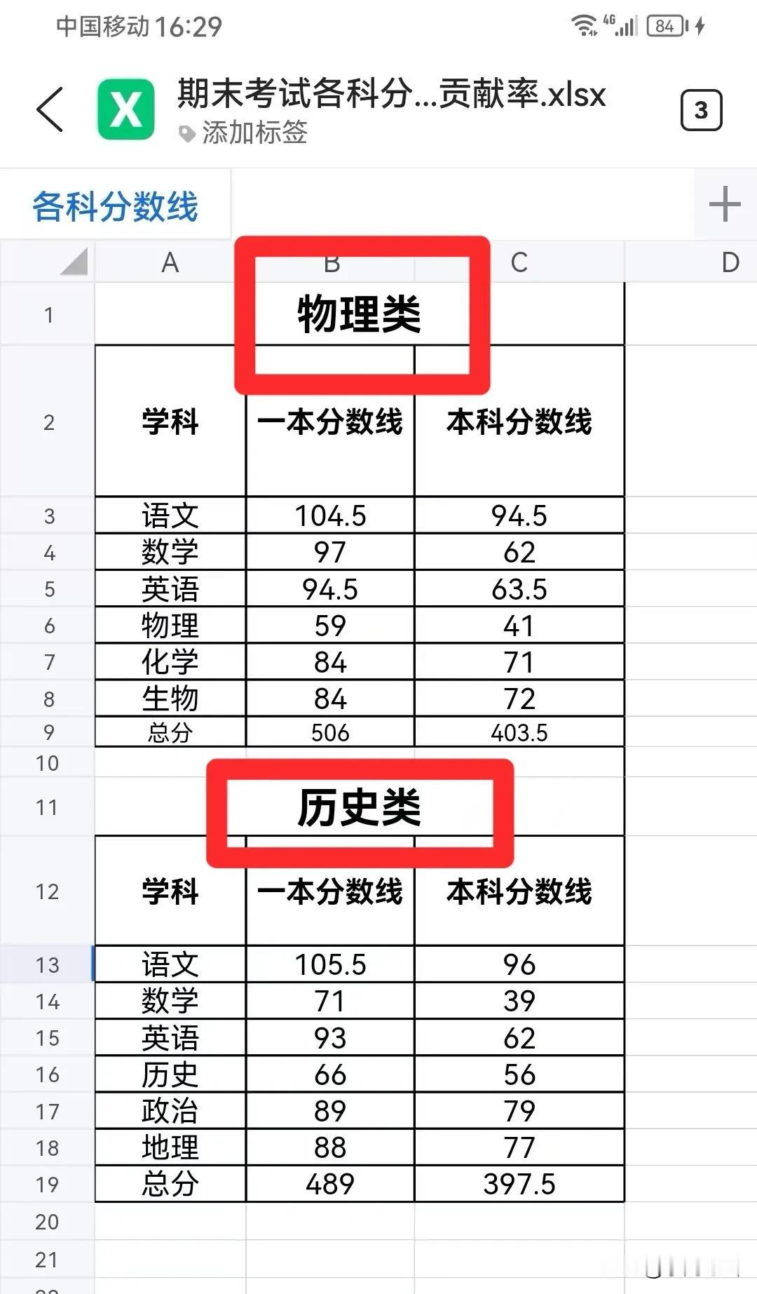 期末考试的一本、二本分数线公布啦！语文：104.5分/94.5分数学：97分