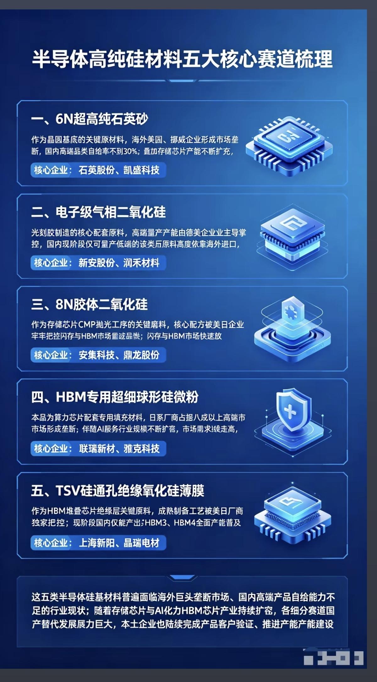 半导体高纯硅材料：五大核心赛道梳理！1.6N超高纯石英砂2.电子级气相二氧