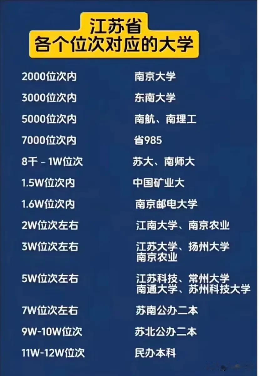 江苏高考有多难？江苏省各个位次对应的大学，看看你能上什么大学？