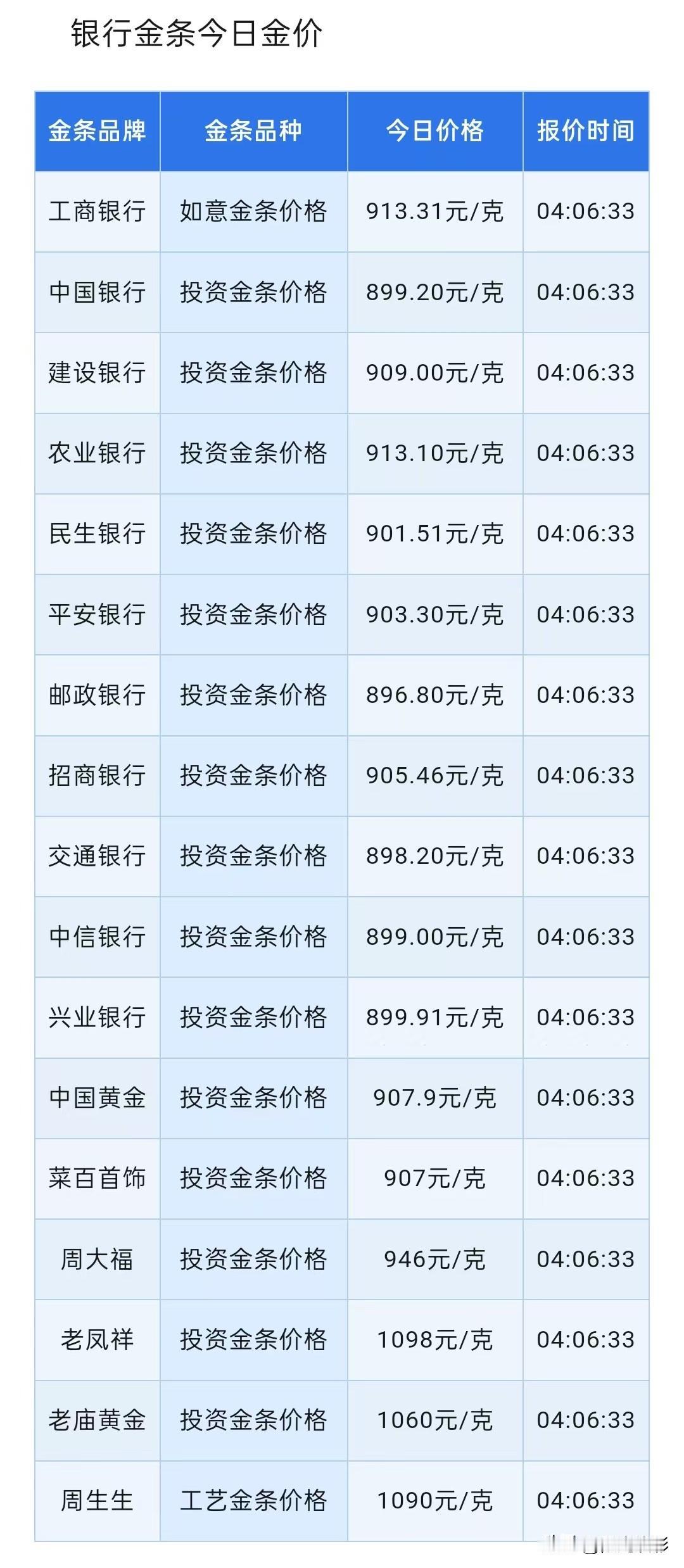 金价4000大关拉锯战打响！今日金条价格！各银行金条报价分别为多少？2026