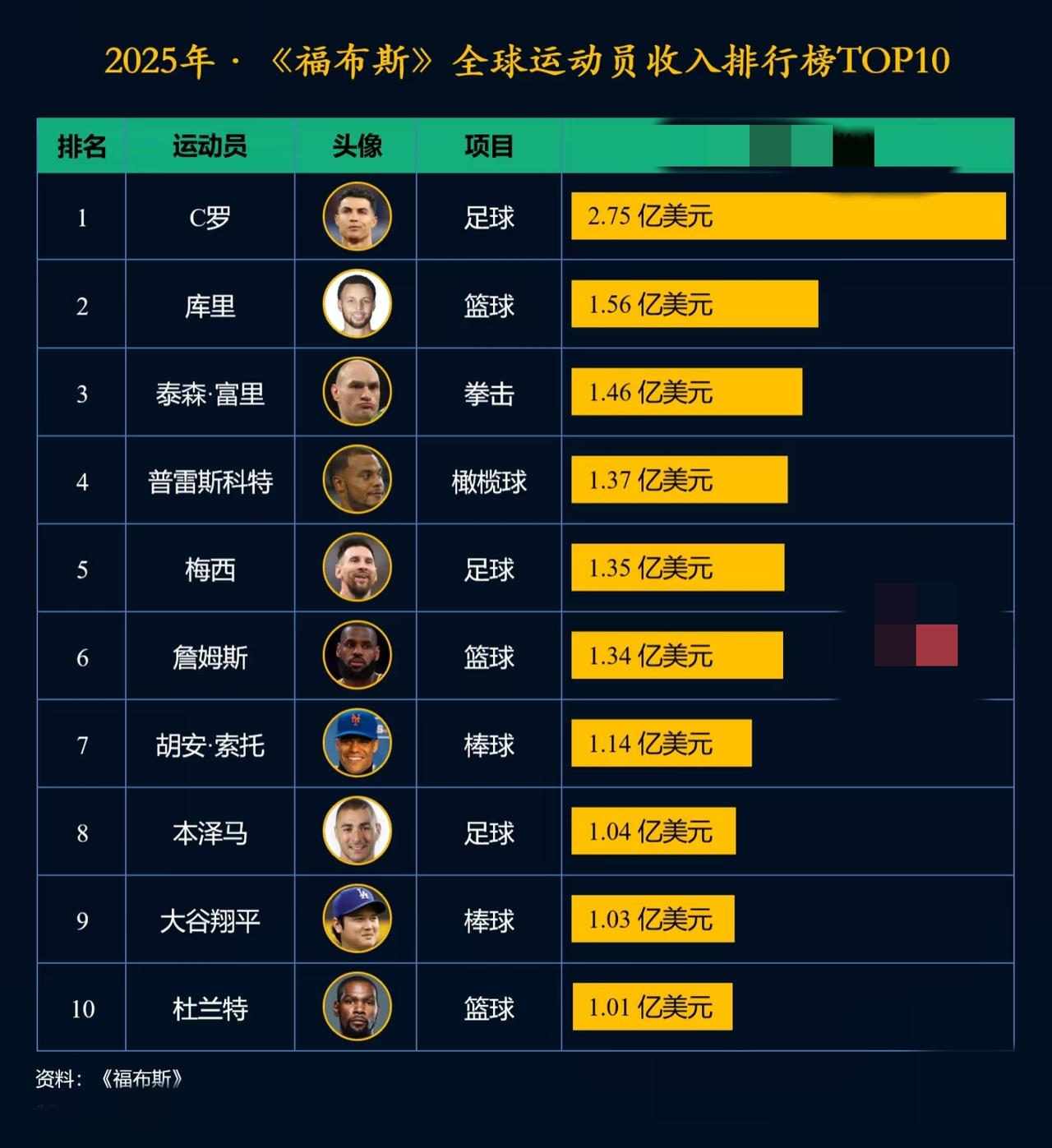 2025年全球运动员收入排行，C罗2.75亿美元高居榜首，是梅西的两倍还多。什