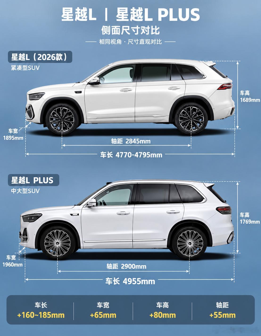 星越L对比星越LPLUS空间升级有多明显，星越LPLUS不只是“大一圈”。车长4955mm、轴距29