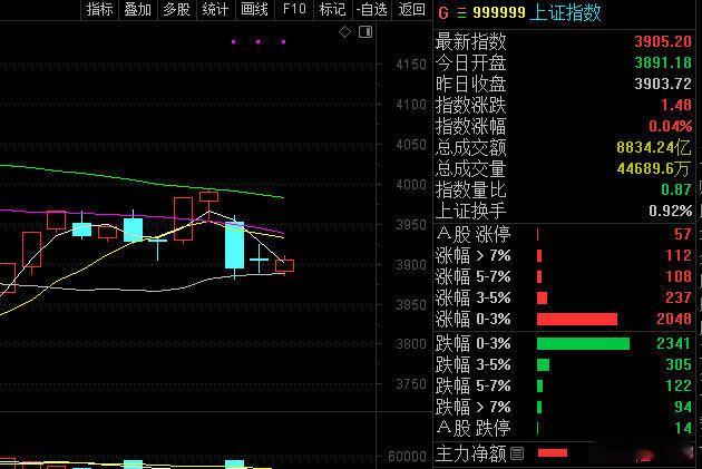 这个收线很难评！股票