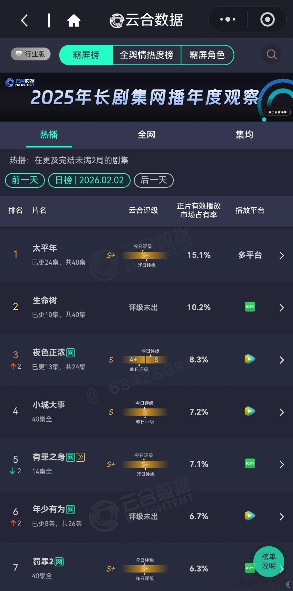 2月2日云合播放占比云合太平年15.1%生命树10.2%生命树破10了，生命