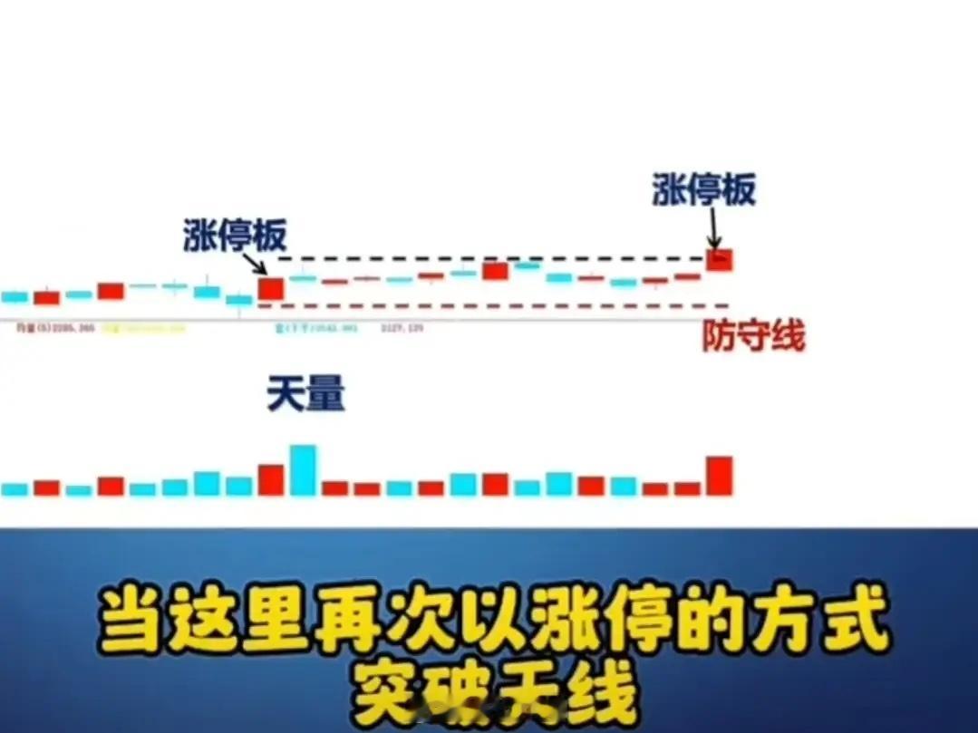 两板夹峰战法也叫两板夹阴/多方炮（涨停版），是短线抓主升、抓连板的高胜率形态。