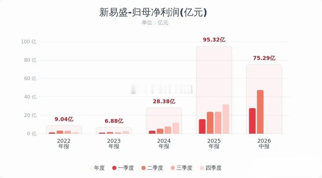 光模块景气度还是很高，新易盛业绩喜人新易盛发布2026半年报：上半年营收209.