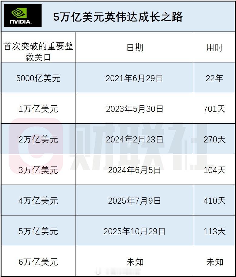 英伟达市值突破5万亿美元，又一个里程碑。从市值4万亿美元到5万亿美元