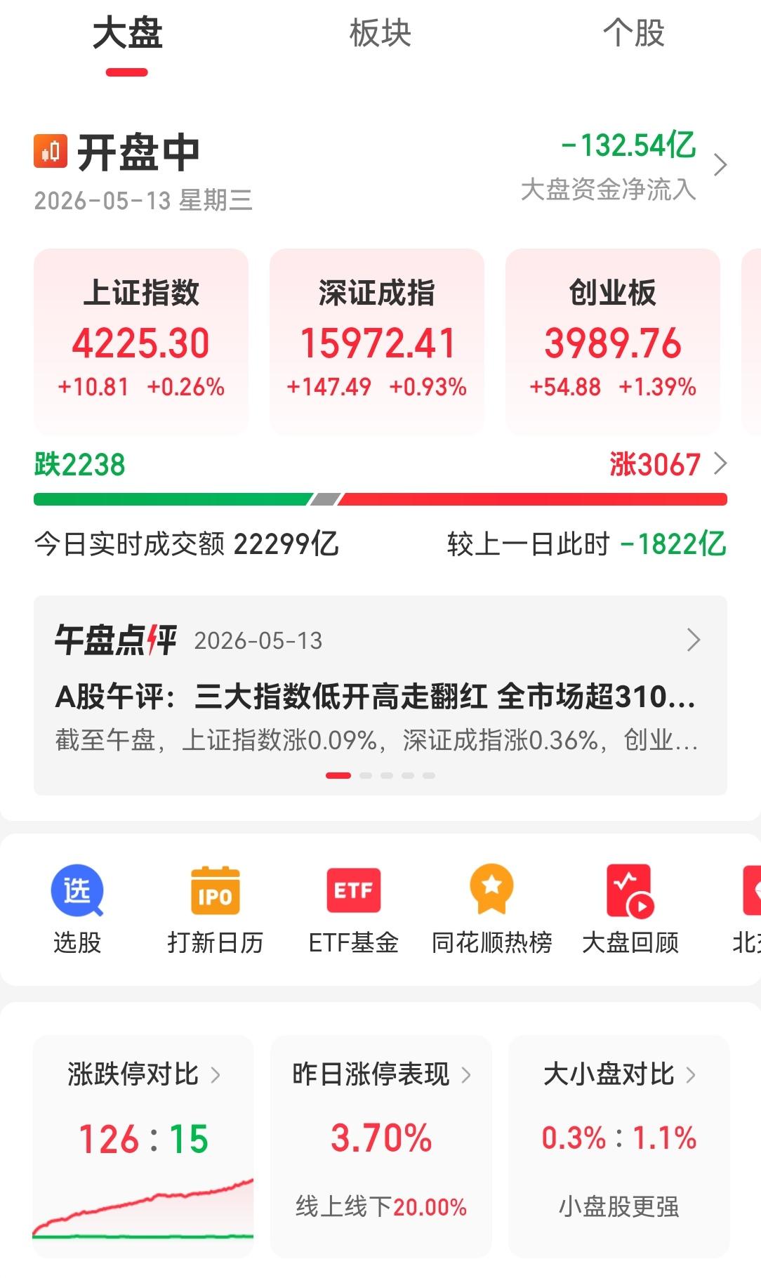 A股牛市真的来了吗？看今天的盘面，答案已经呼之欲出！就在刚刚，沪指强势站上4