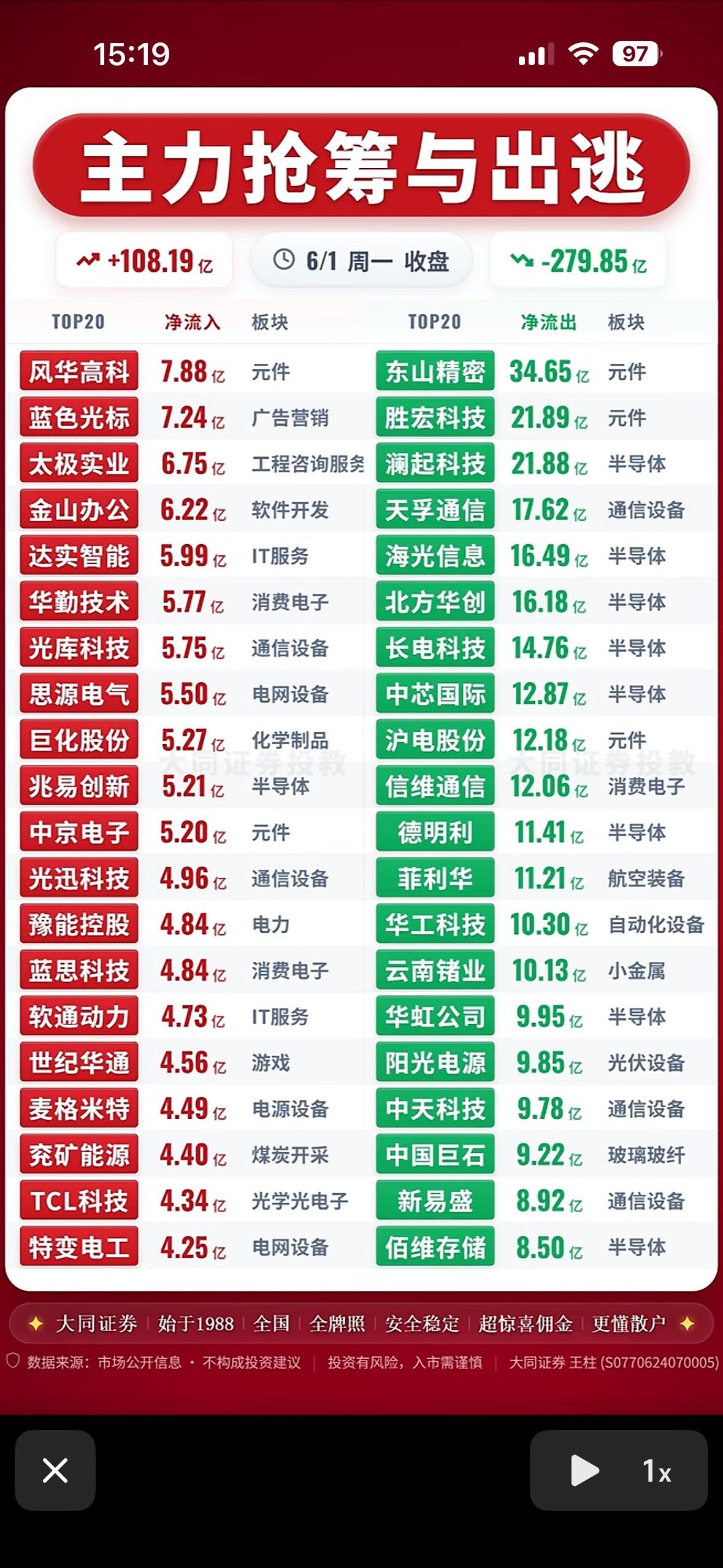 主力抢筹与出逃，今日大盘走势分析！6月1日的股市那叫一个风云变幻。从盘面来看