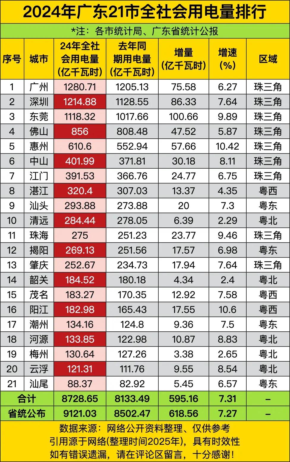 有些人整天说用电高的地方，其创造出来的GDP也高，财政收入也高，税收入也是高的，