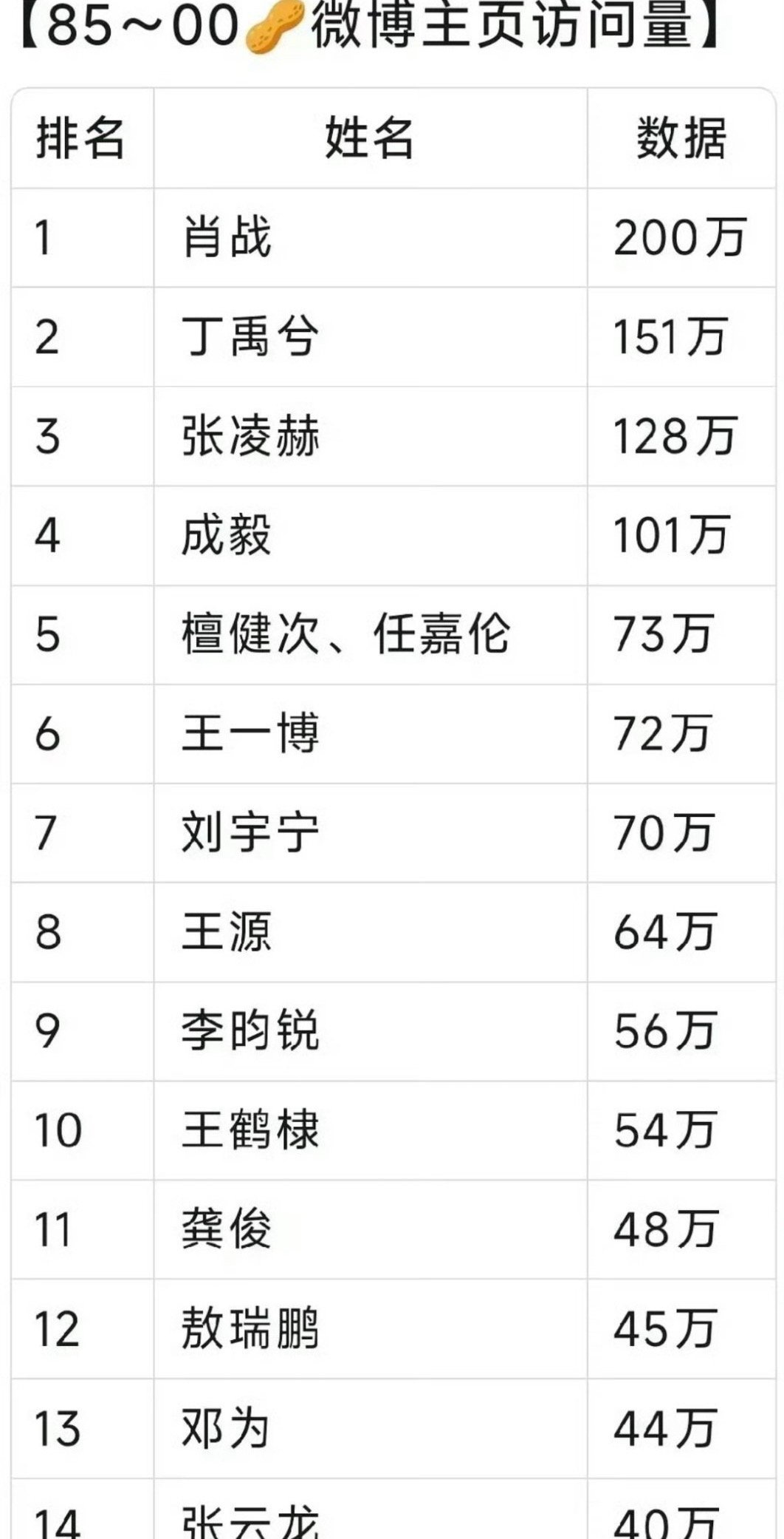 85-00生的微博访问量主页汇总来了，但是有一说一，这个访问量跟自身流量挂钩深不