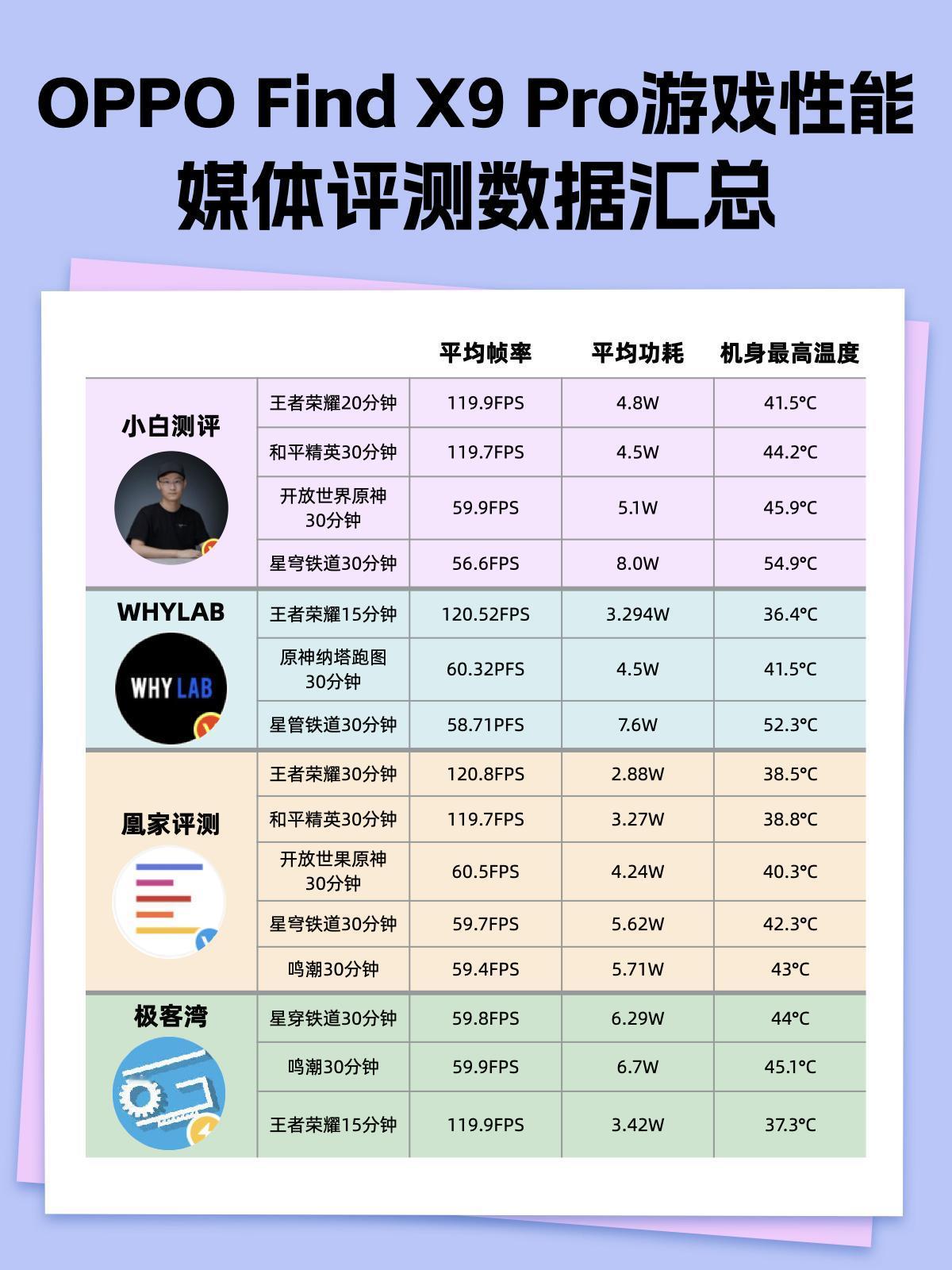 这次真被媒体口径一致的好评震撼了！小白测评、WHYLAB、凰家、极客湾四家性能测