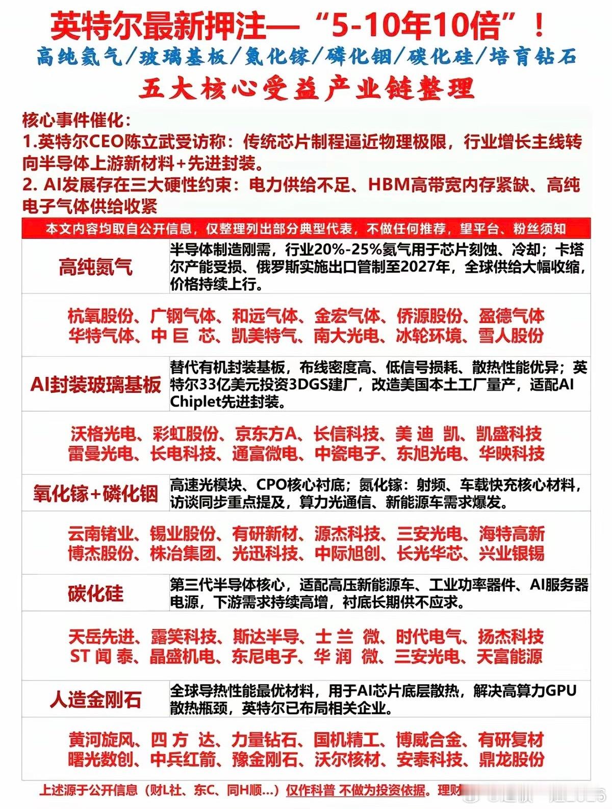 英特尔最新押注五大半导体材料：5年10倍！1.高纯氮气2.封装玻璃基板3.氮化镓