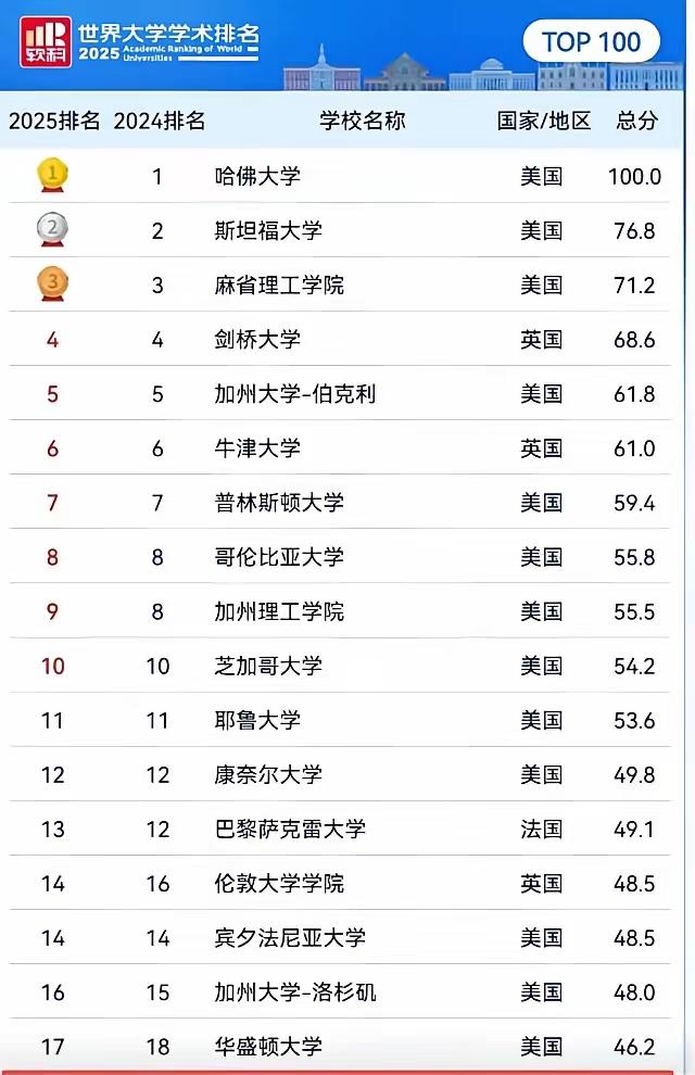 太牛啦，中国大学在国际排名上狠狠扬眉吐气！8月15日2026软科世界大学学术排名