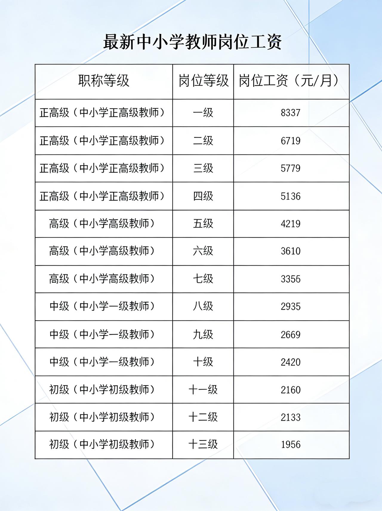 📊最新中小学教师岗位工资表解析这张表格清晰展示了中小学教师职称-岗位等级-