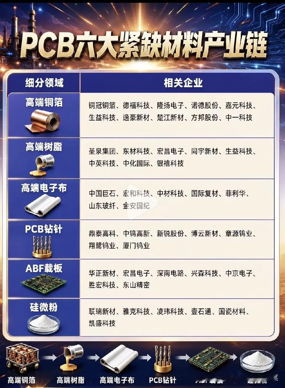 AI算力抢疯PCB！六大紧缺材料，才是真正的卡脖子环节谈起AI算力，大家张