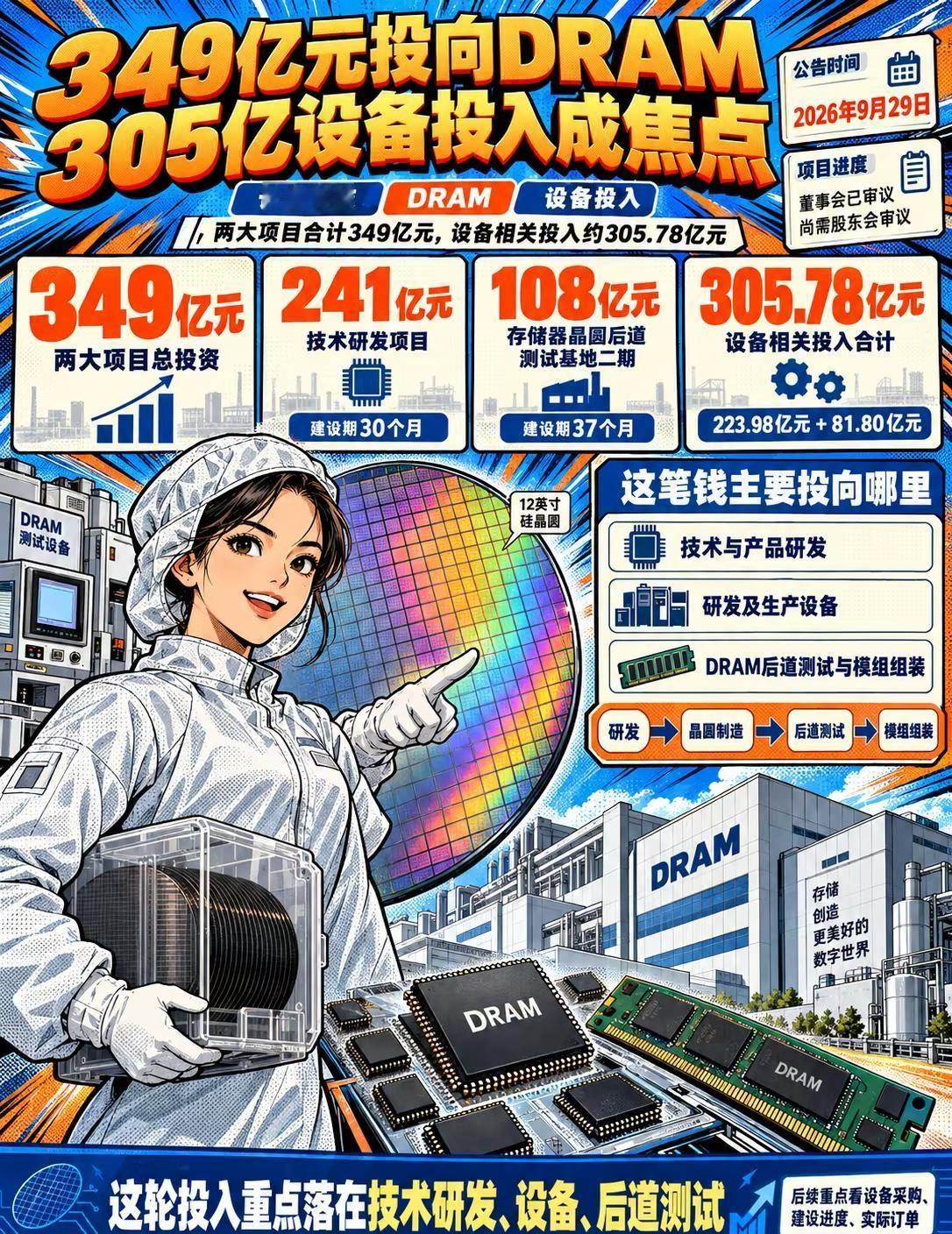长鑫349亿加码DRAM设备投入成焦点。长鑫科技上市两个多月后，又启动一轮DRA