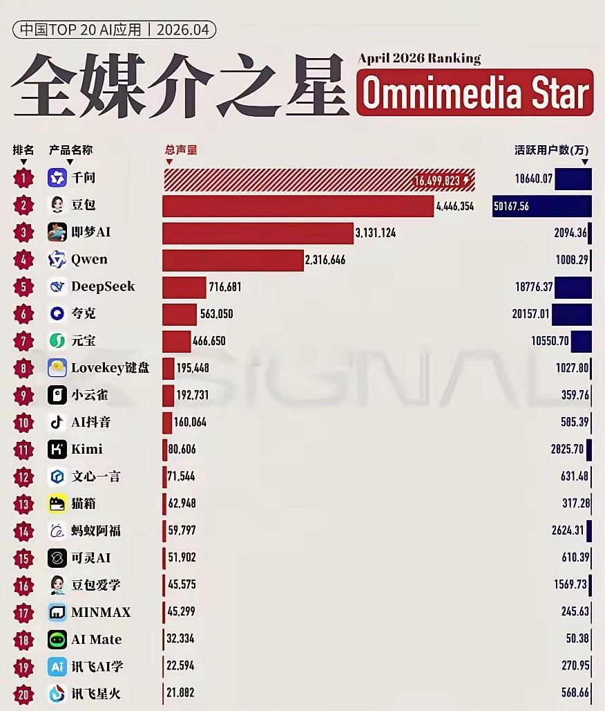 千问竟然超过豆包了