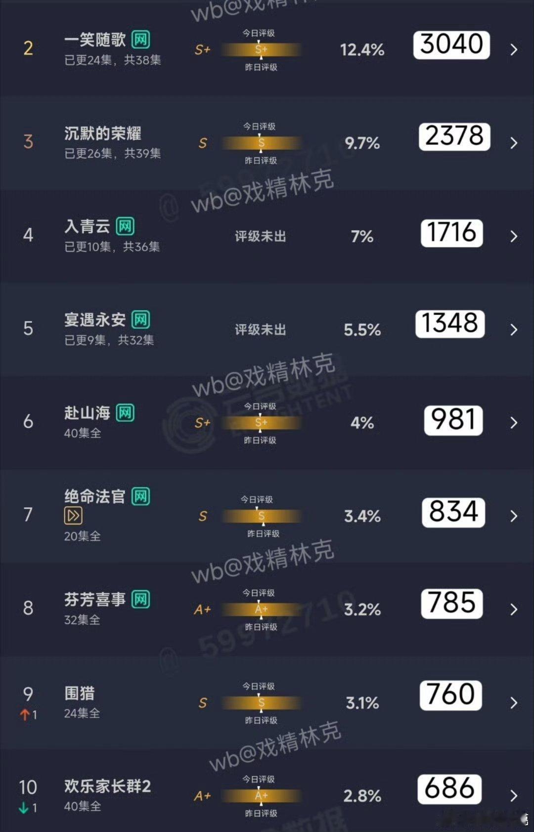 一笑随歌日播破3000万了，营不救扑，但坚持营销还是有点用儿的，可以“抬一截”[