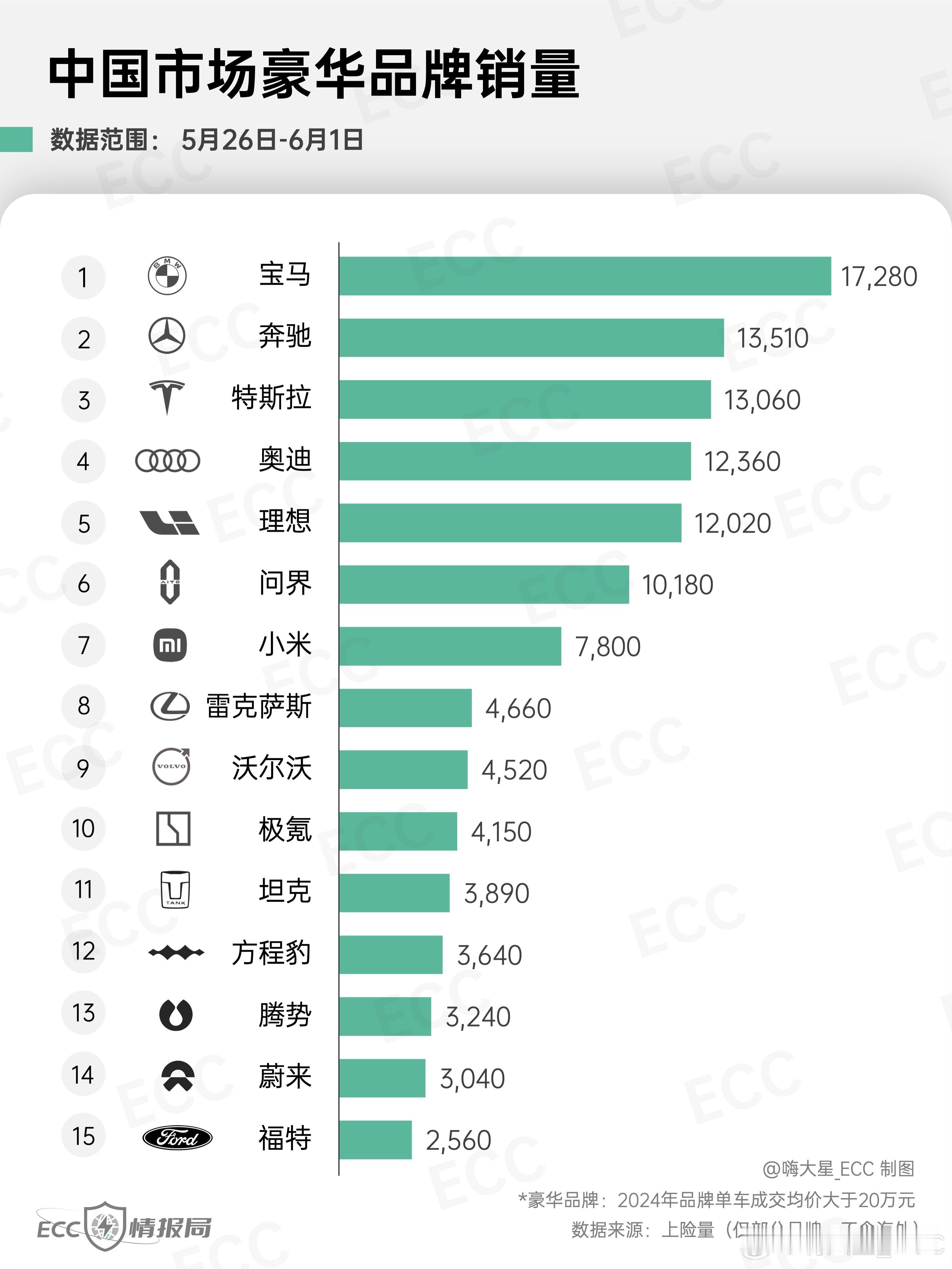 中国市场「豪华品牌」销量：-Top3BBT-奥迪Top4，以300台优势险