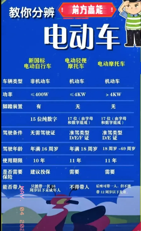 从5月1日起，电动车迎来一个实打实的好消息：只要你的电动车属于以下5合规车型，骑