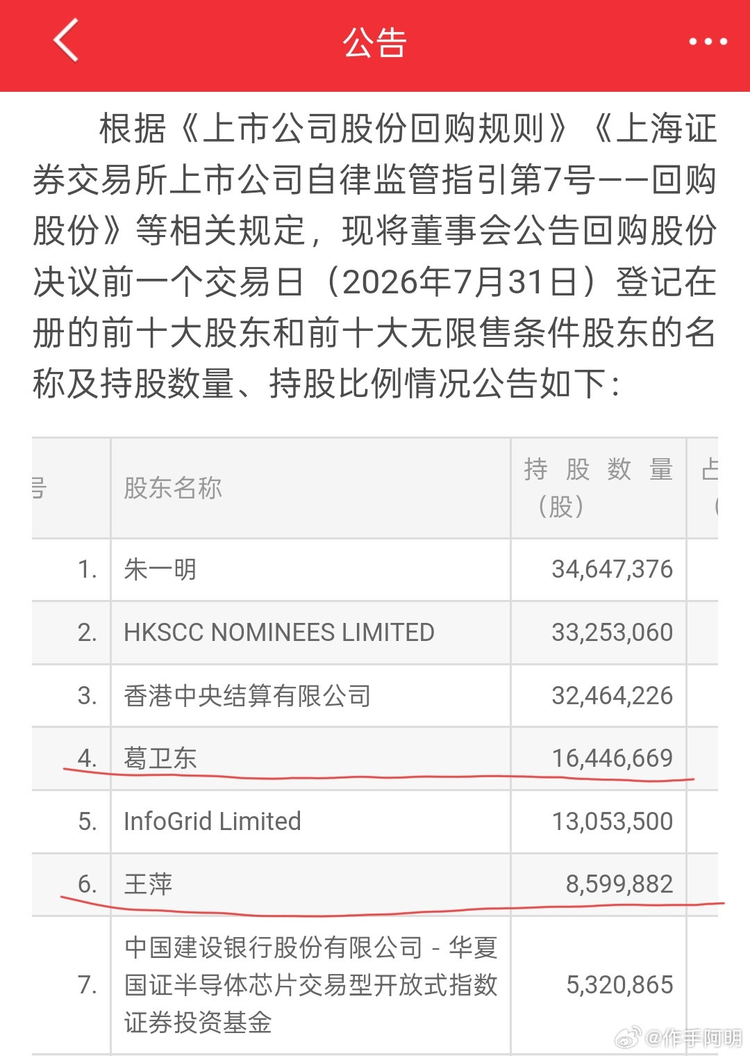 葛卫东增持兆易创新前几天还说葛老大应该跑了，没想到人家岿然不动，估计他也没想