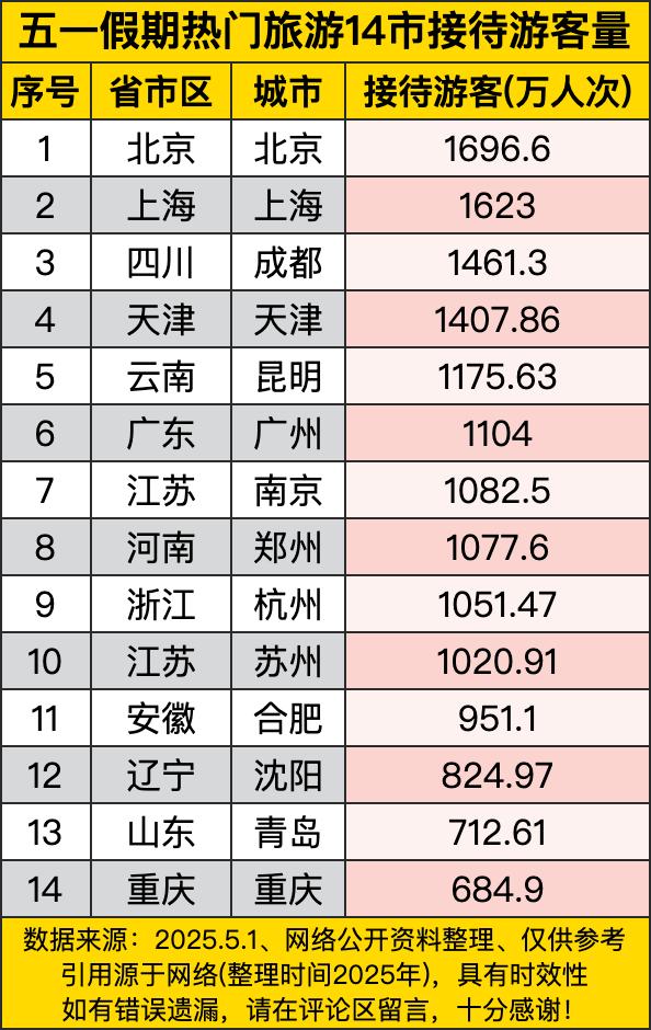 先看北京和上海这俩“大佬”，一个接待了1696.6万人次，一个接待了1623万人