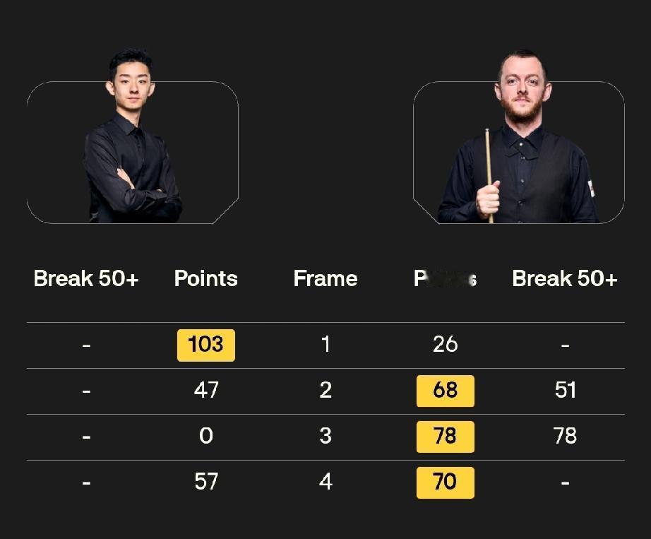吴宜泽1-3马克·艾伦希金斯3-0尼尔·罗伯逊2月17日21点，20