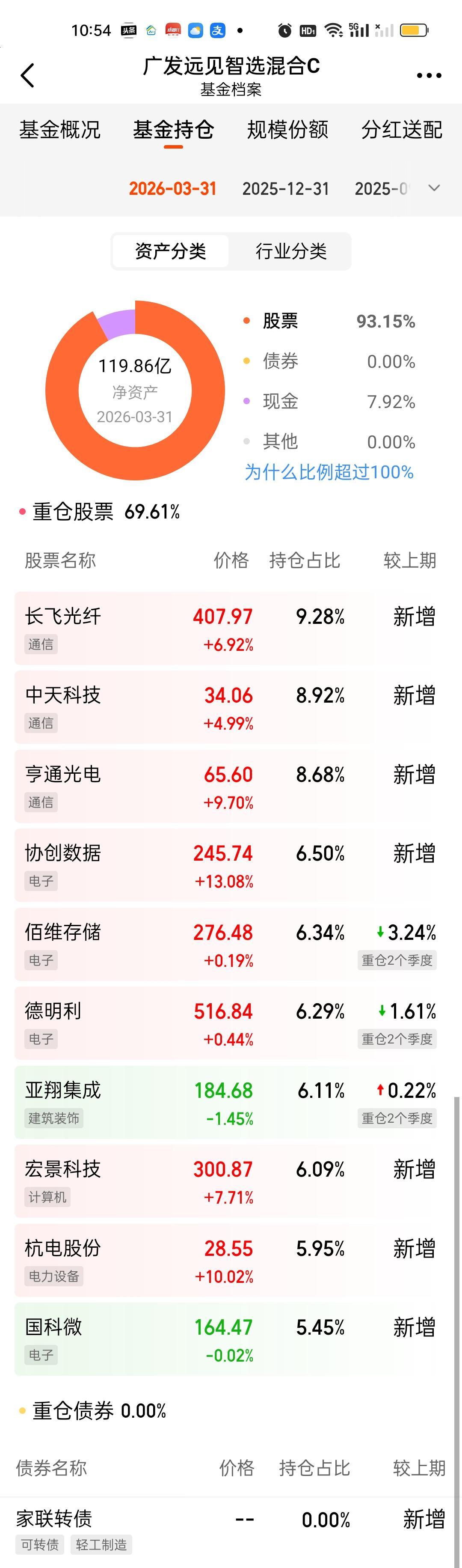 可以说千呼万唤始出来。大家期待许久的，今年以来收益率断崖式领先的广发远见智选第一