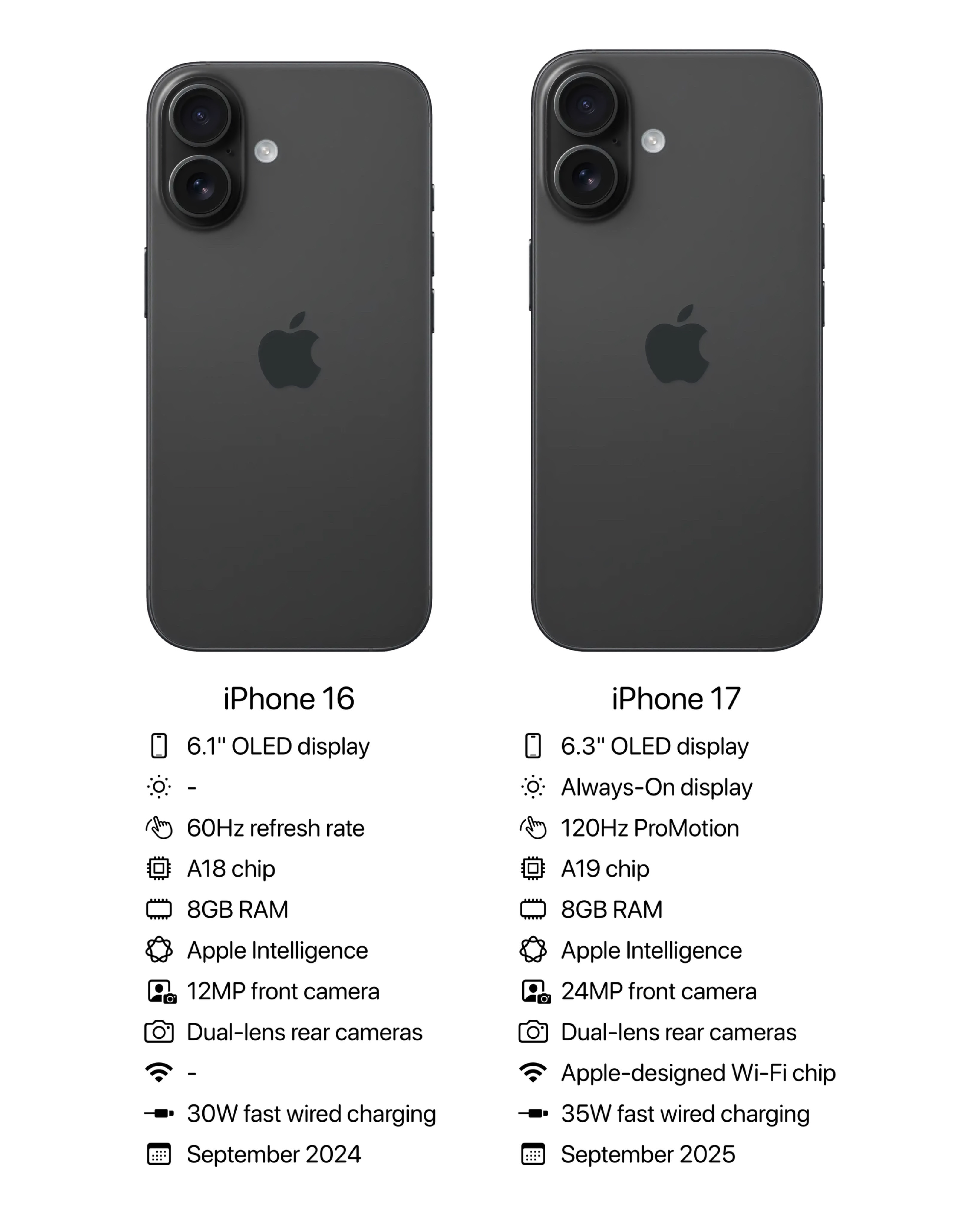 买iPhone16还是等iPhone17从目前曝光的消息来看，iPhone1