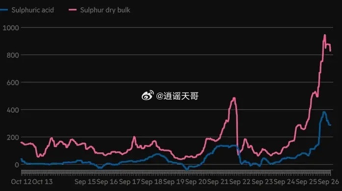 史诗级暴涨！全球硫磺价格狂飙近10倍，资源争夺战愈演愈烈。10月13日消息，受霍