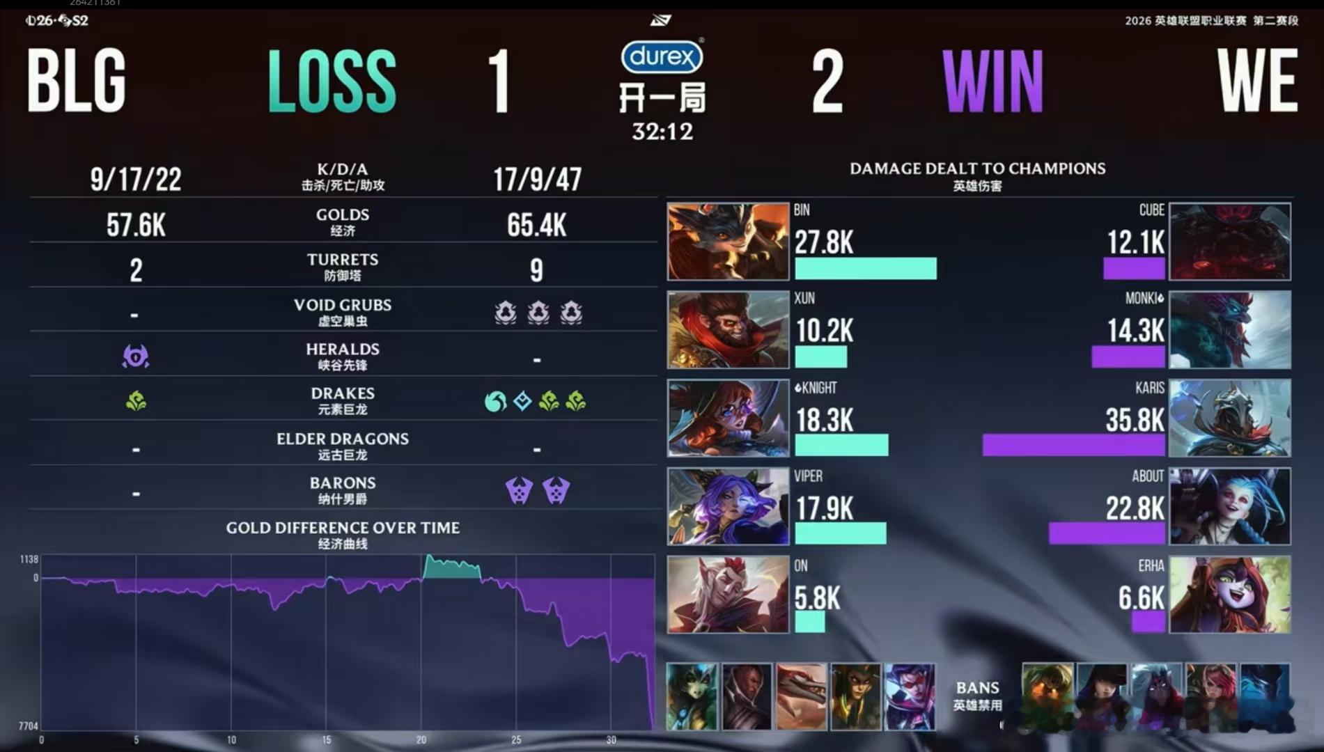 WE2：1BLGwe气势上涨，下路突破，节奏轻快，全员各有发挥，2:1率先拿