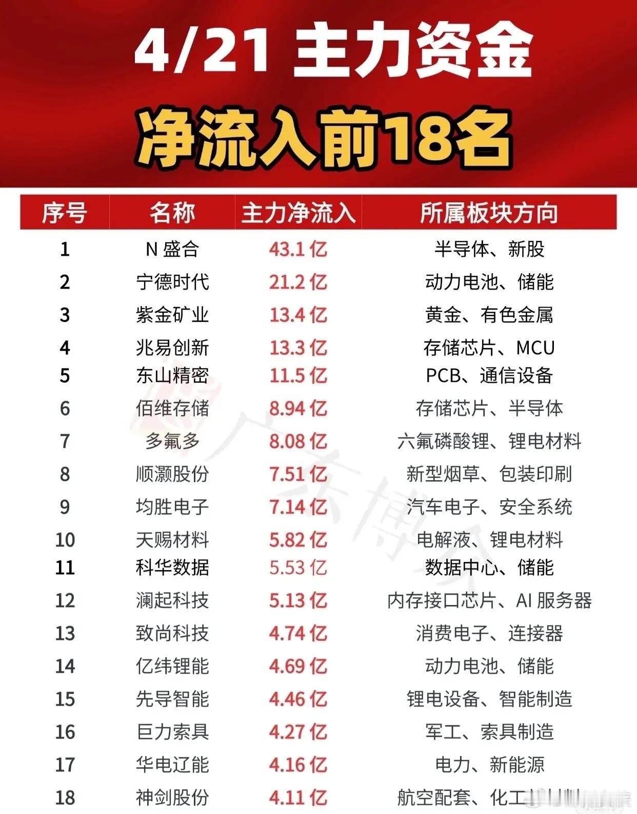 4月21日主力资金净流入前18名1.N盛合：主力净流入43.1亿元，所属板块方