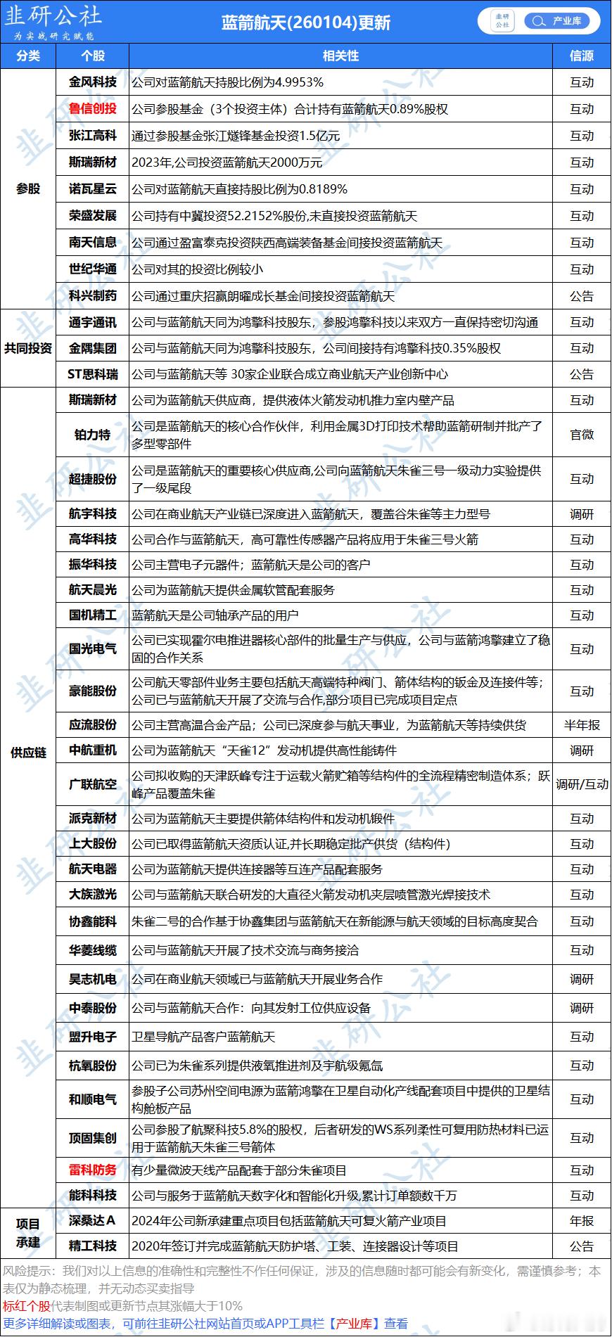 蓝箭航天IPO，相关概念股