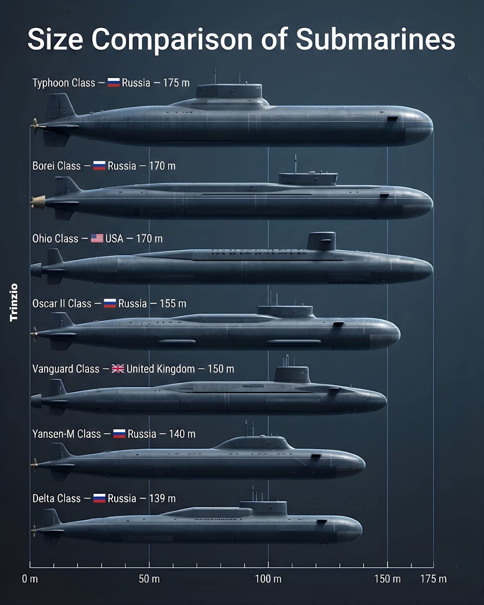 世界主要核潜艇直观尺寸对比：1. 台风级——175米2. 北风之神级——