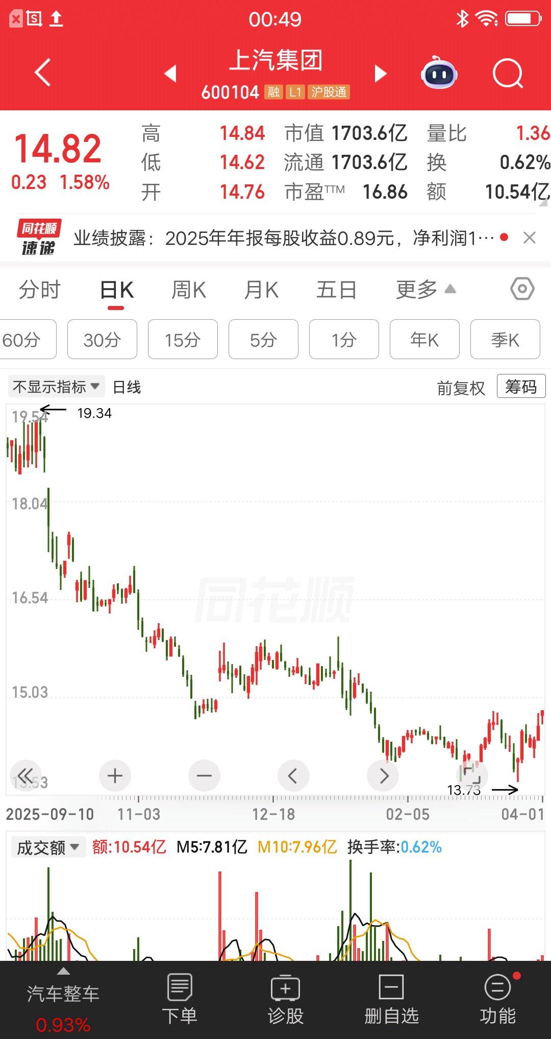 一位湖北的股民，看到上汽集团的炸裂年报，心里别提多开心了，他心想这次解套有希望了