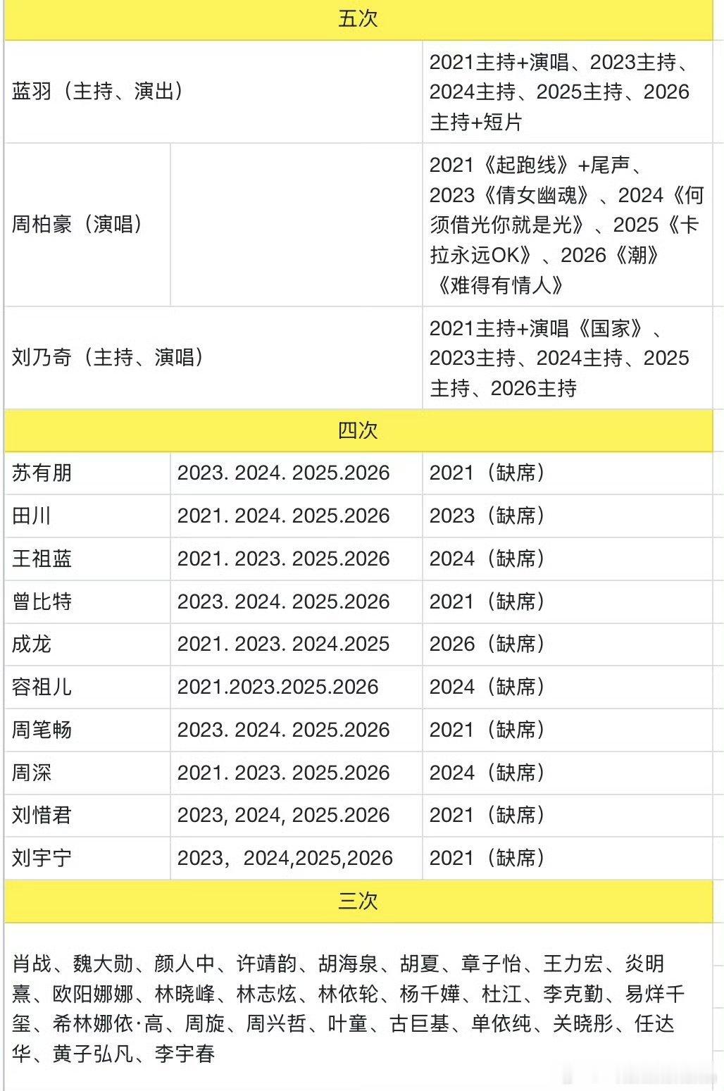 湾区升明月艺人参加次数参加三次的艺人有:肖战、魏大勋、颜人中、许靖韵、胡海泉、胡