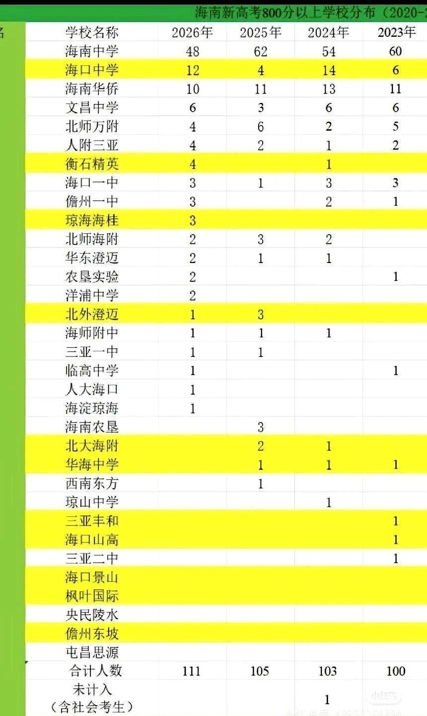 放榜那天，海南的天亮得刺眼。海中依旧稳坐头名，这股统治力像老将军盯阵，熟悉又无