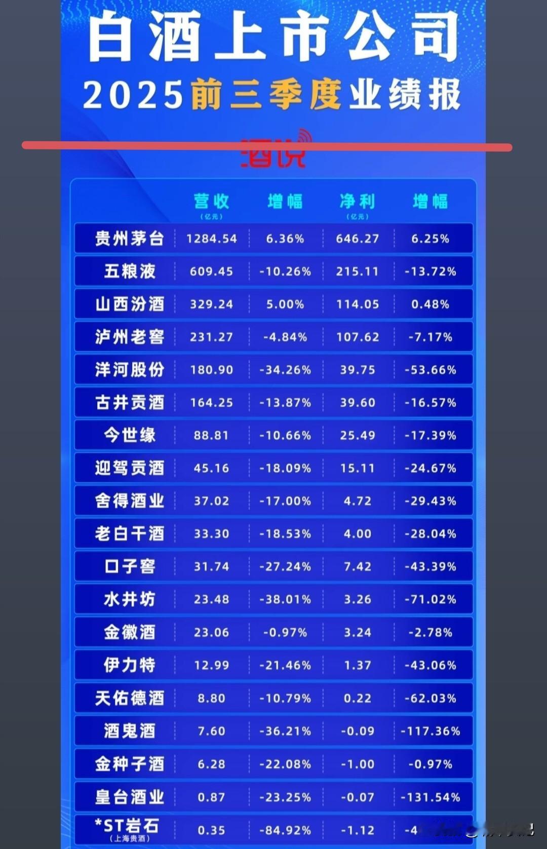 白酒前三季度，业绩表，五粮液第三季度，被汾酒超了，但是累计业绩还是稳居老二，洋河