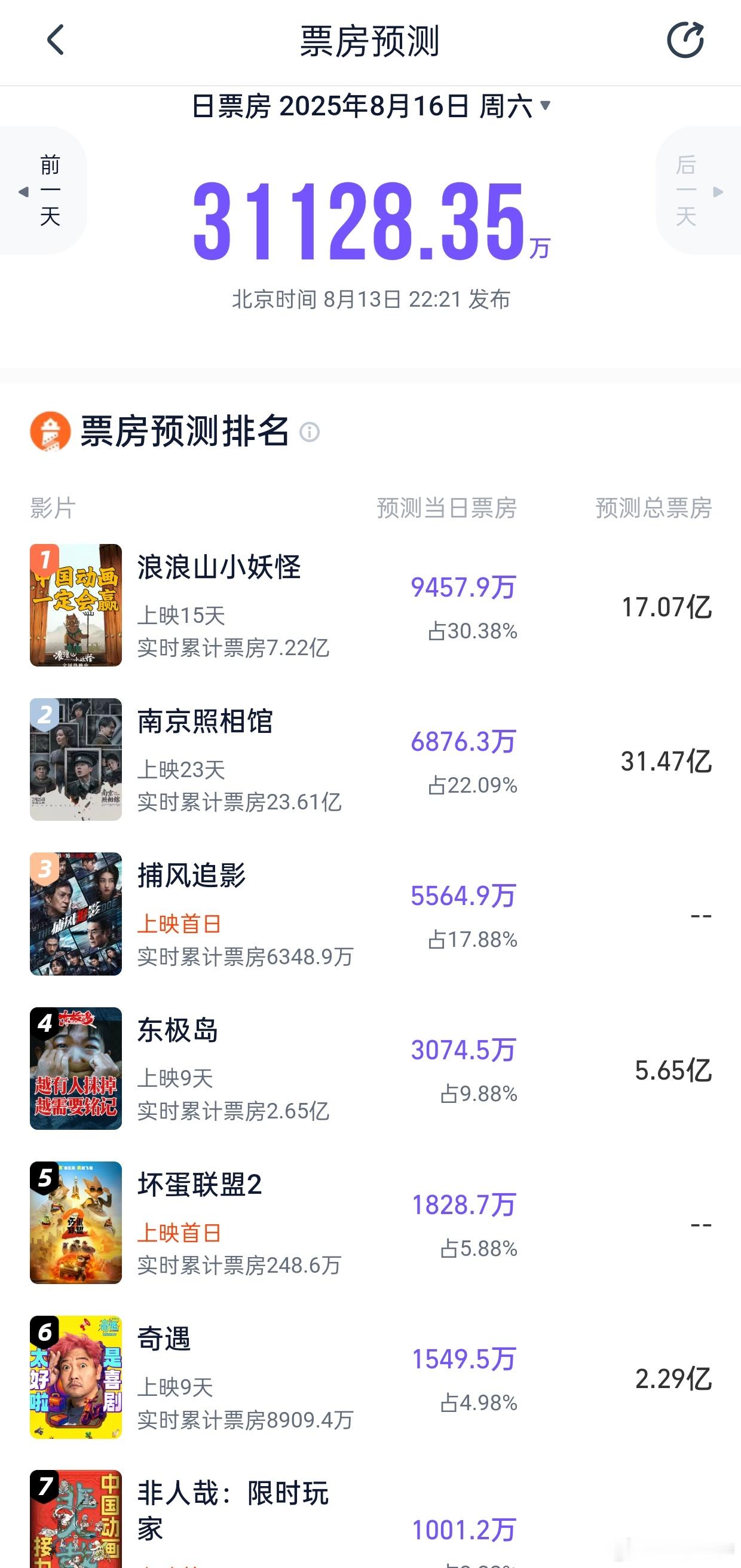 听听温特怎么说猫塔预测周六票房3.1亿，《浪浪山小妖怪》1亿左右，《南京照相馆