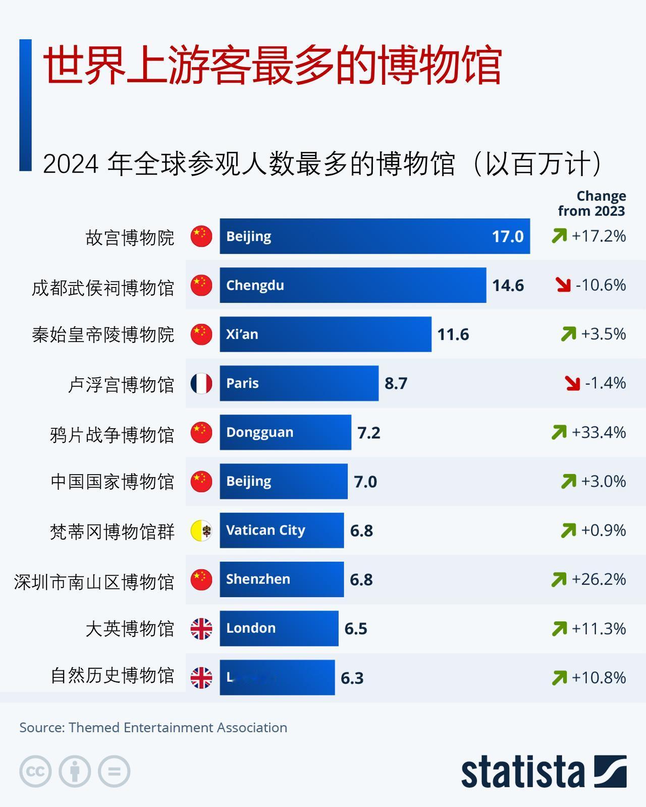 世界上参观人数最多的博物馆是哪个？排名前十的博物馆，有六座在中国近年来，博物