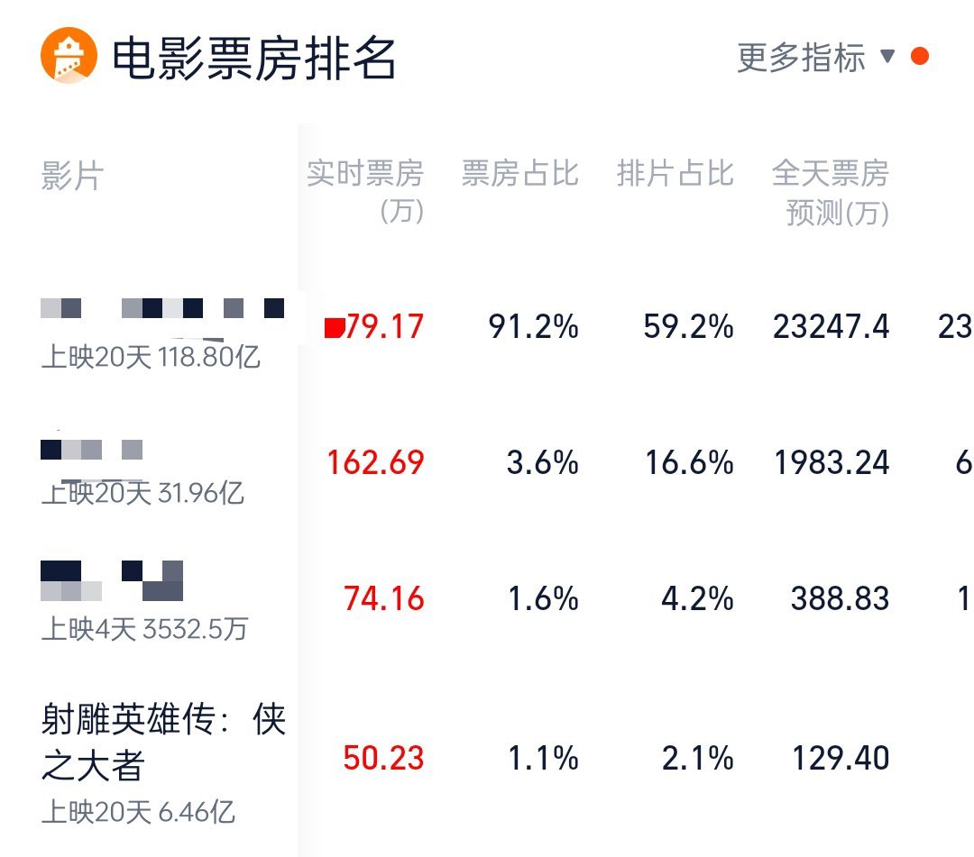 零点一过射雕排片占比2.1%了，而且上座率也高1.7%[赞]