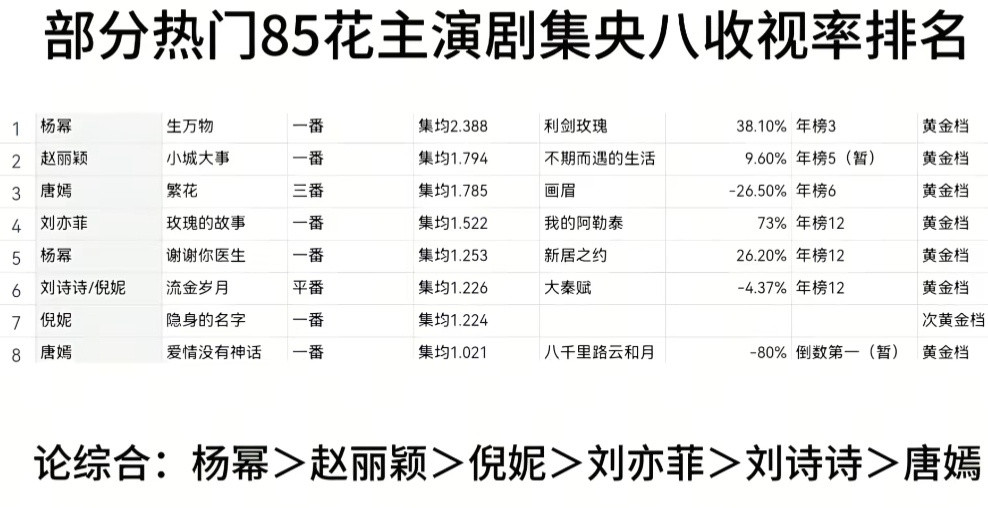 85🌸央8收视排名李登科聊杨幂唐嫣闹掰原因