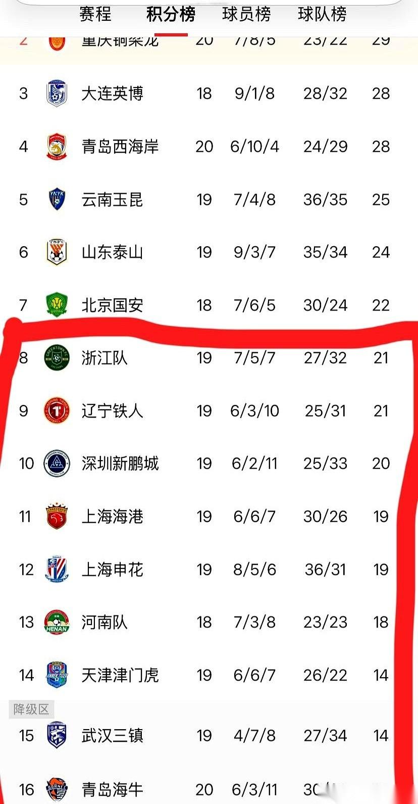 今年的联赛保级大戏，底牌已经翻开了一张。先看青岛海牛。去年这支队伍在悬崖边上反