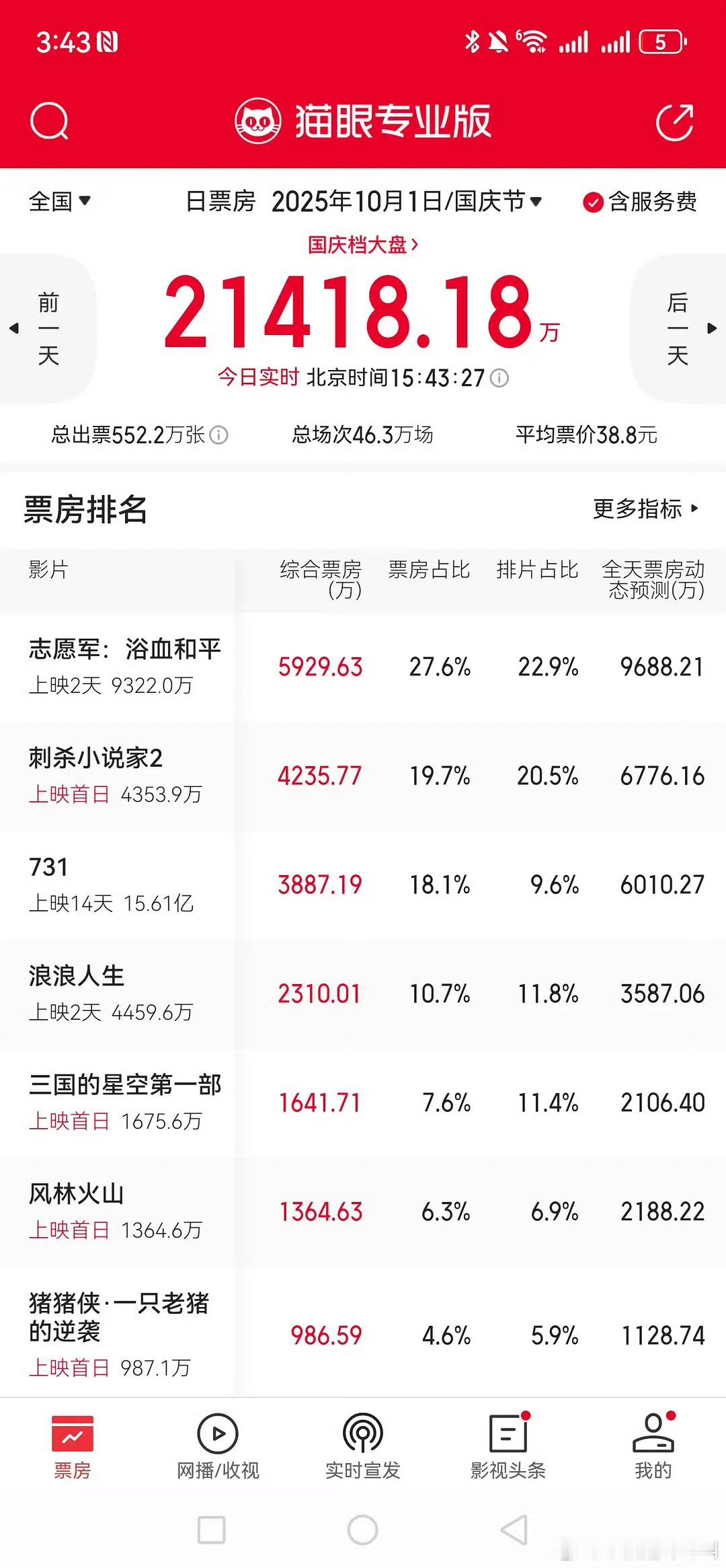 2025国庆档第一天票房，志愿军今年的宣传力度不太大，不过这部片子票房应该会很高