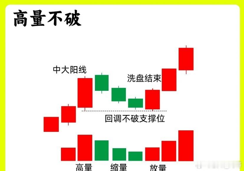 注意了！市场流传一句经典俗语，高量不破，后市必火。高量必定是主力行为，那什么样的