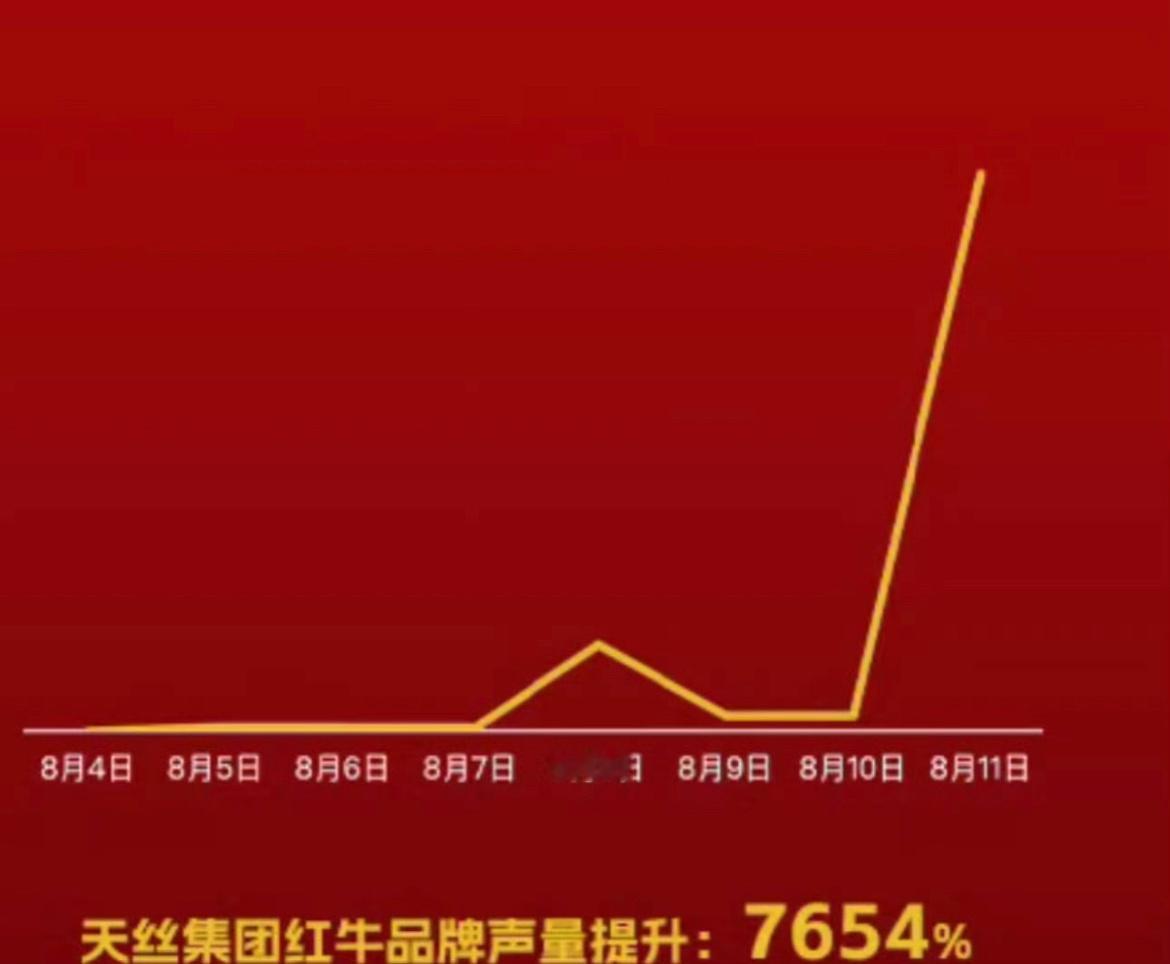 王一博代言红牛后，声量直接提升了7654%❗​​​