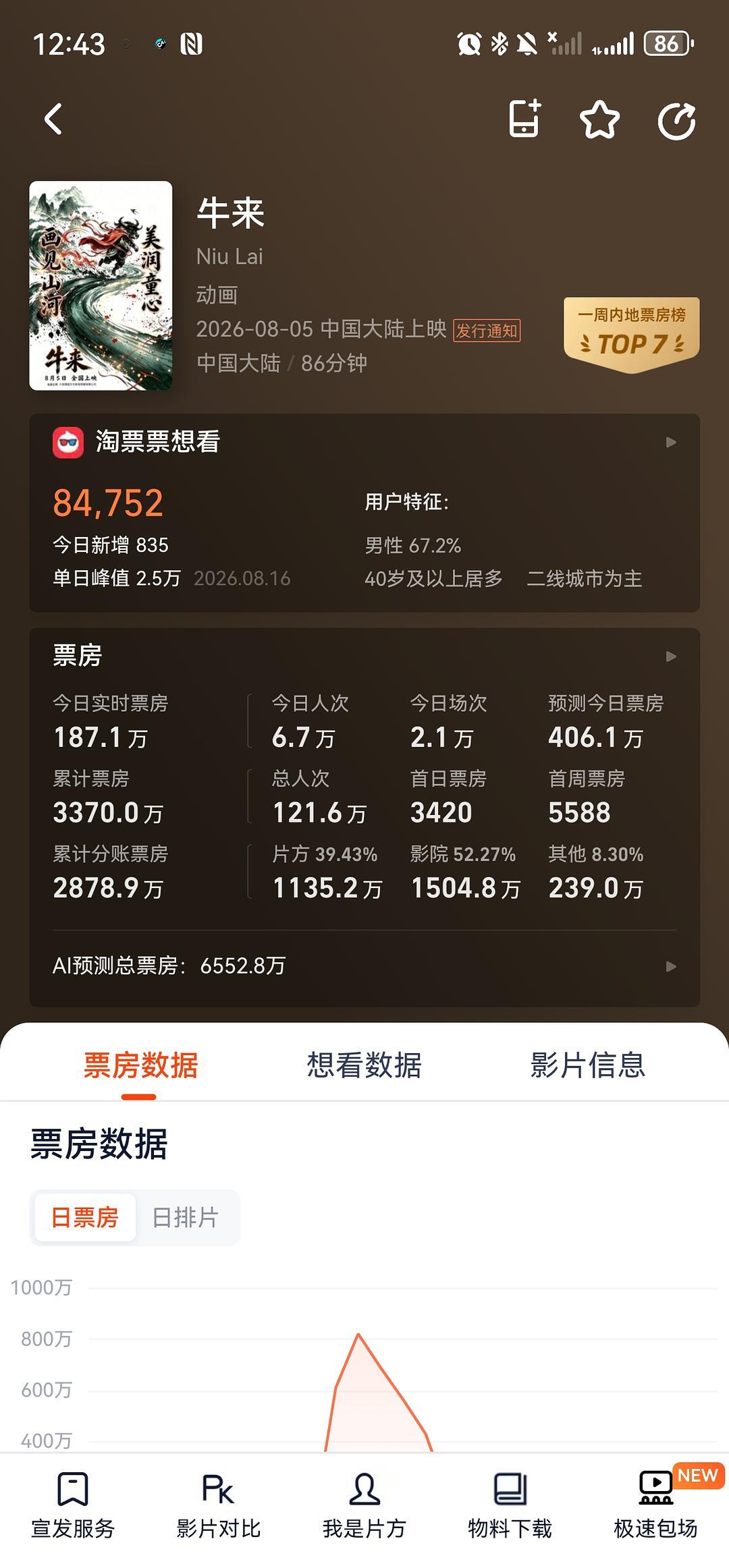 不知不觉牛来的票房竟然已经3000万了大家的钱真的是大风刮来的吗，用户特征：男性